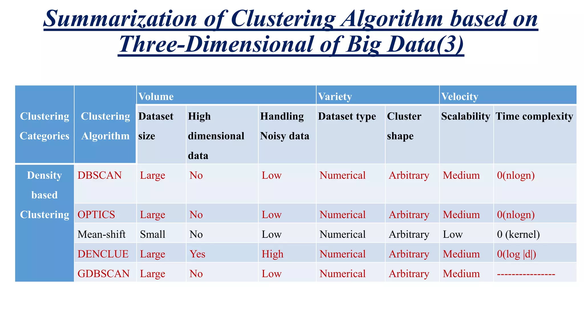 Summarization of Clustering Algorithm based on Three-Dimensional of Big Data(3) Clustering Categories Clustering Algorithm Volume Variety Velocity Dataset size High dimensional data Handling Noisy data Dataset type Cluster shape Scalability Time complexity Density based Clustering DBSCAN Large No Low Numerical Arbitrary Medium 0(nlogn) OPTICS Large No Low Numerical Arbitrary Medium 0(nlogn) Mean-shift Small No Low Numerical Arbitrary Low 0 (kernel) DENCLUE Large Yes High Numerical Arbitrary Medium 0(log |d|) GDBSCAN Large No Low Numerical Arbitrary Medium ---------------- 
