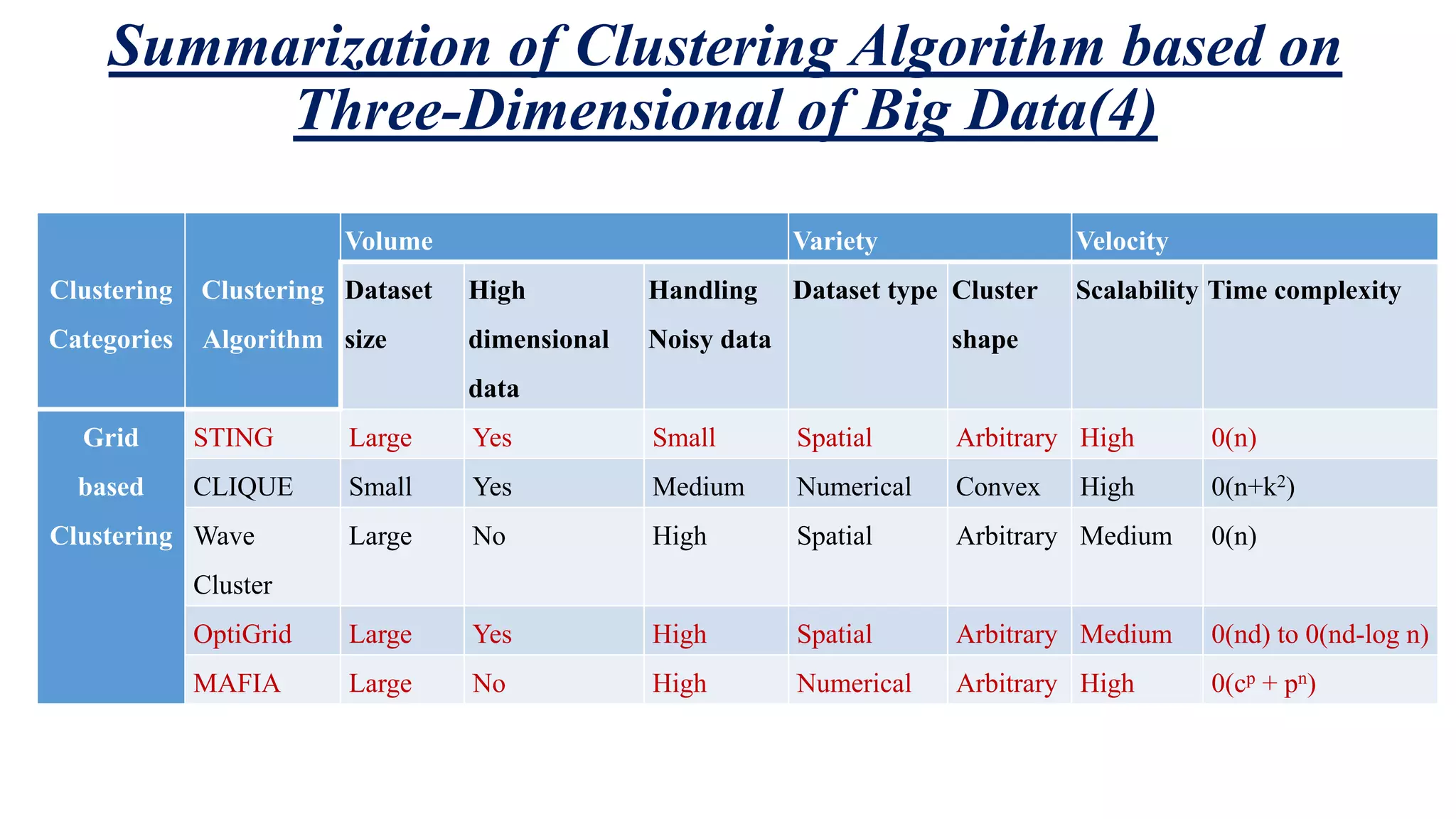 Summarization of Clustering Algorithm based on Three-Dimensional of Big Data(4) Clustering Categories Clustering Algorithm Volume Variety Velocity Dataset size High dimensional data Handling Noisy data Dataset type Cluster shape Scalability Time complexity Grid based Clustering STING Large Yes Small Spatial Arbitrary High 0(n) CLIQUE Small Yes Medium Numerical Convex High 0(n+k2) Wave Cluster Large No High Spatial Arbitrary Medium 0(n) OptiGrid Large Yes High Spatial Arbitrary Medium 0(nd) to 0(nd-log n) MAFIA Large No High Numerical Arbitrary High 0(cp + pn) 
