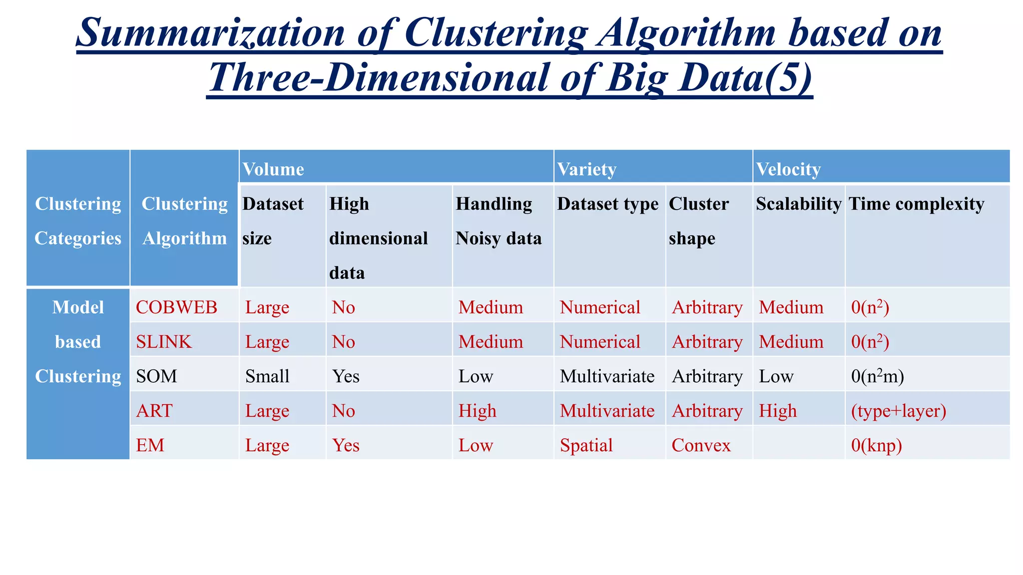 Summarization of Clustering Algorithm based on Three-Dimensional of Big Data(5) Clustering Categories Clustering Algorithm Volume Variety Velocity Dataset size High dimensional data Handling Noisy data Dataset type Cluster shape Scalability Time complexity Model based Clustering COBWEB Large No Medium Numerical Arbitrary Medium 0(n2) SLINK Large No Medium Numerical Arbitrary Medium 0(n2) SOM Small Yes Low Multivariate Arbitrary Low 0(n2m) ART Large No High Multivariate Arbitrary High (type+layer) EM Large Yes Low Spatial Convex 0(knp) 