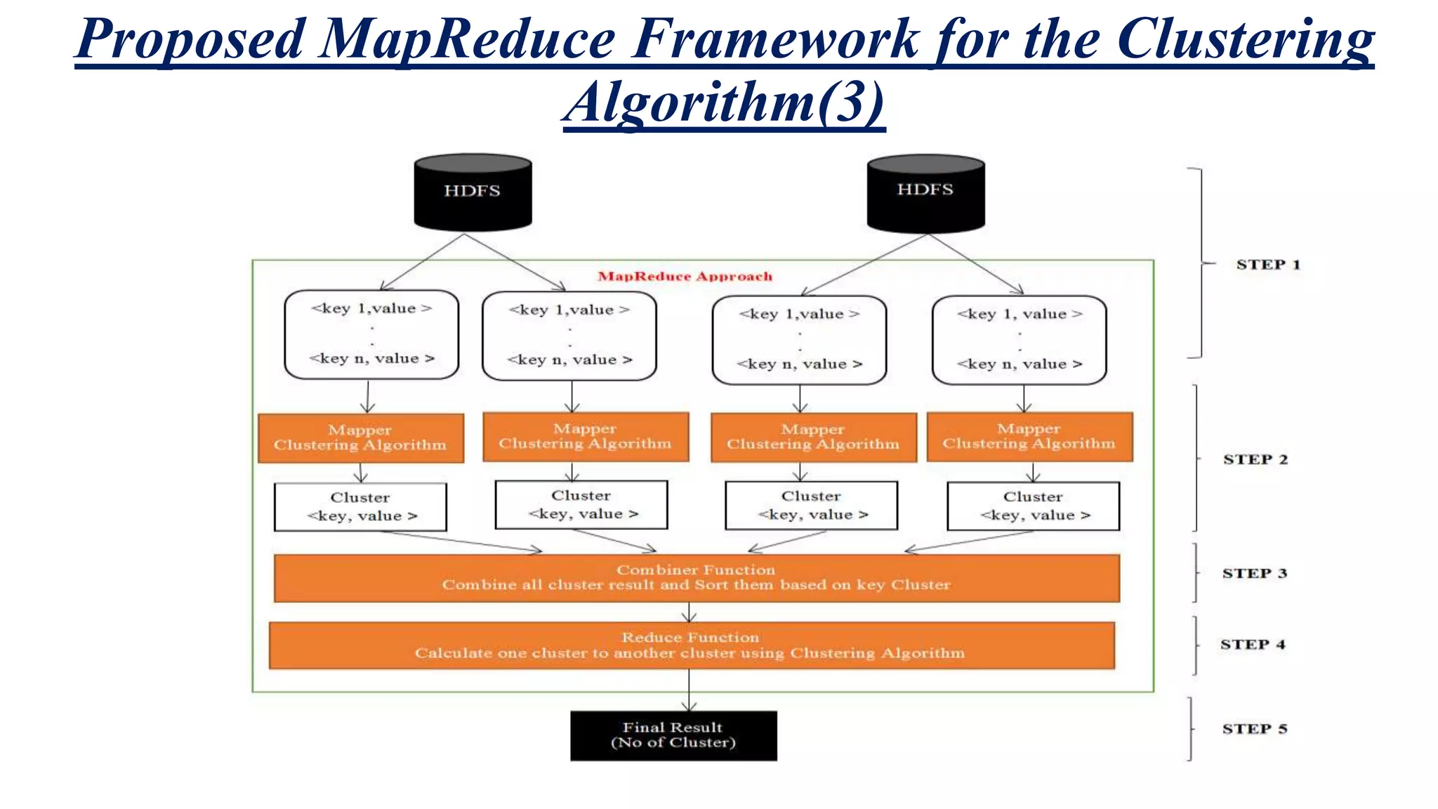 Proposed MapReduce Framework for the Clustering Algorithm(3) 