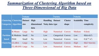 A Comprehensive Study of Clustering Algorithms for Big Data Mining with ...