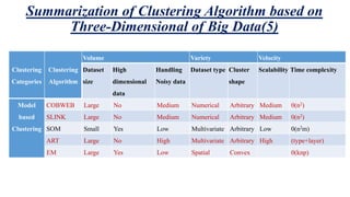 A Comprehensive Study of Clustering Algorithms for Big Data Mining with ...