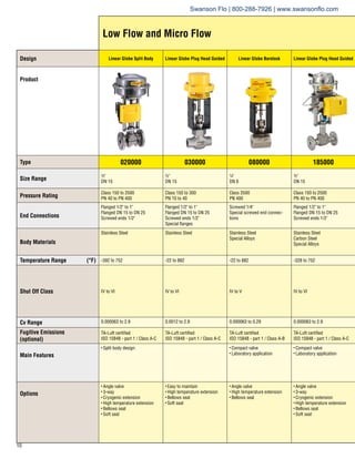 10
Low Flow and Micro Flow
Design Linear Globe Split Body Linear Globe Plug Head Guided Linear Globe Barstock Linear Globe Plug Head Guided
Product
Type 020000 030000 080000 185000
Size Range
½
DN 15
½
DN 15
¼
DN 6
½
DN 15
Pressure Rating
Class 150 to 2500
PN 40 to PN 400
Class 150 to 300
PN 10 to 40
Class 2500
PN 400
Class 150 to 2500
PN 40 to PN 400
End Connections
Flanged 1/2 to 1
Flanged DN 15 to DN 25
Screwed ends 1/2
Flanged 1/2 to 1
Flanged DN 15 to DN 25
Screwed ends 1/2
Special flanges
Screwed 1/4
Special screwed end connec-
tions
Flanged 1/2 to 1
Flanged DN 15 to DN 25
Screwed ends 1/2
Body Materials
Stainless Steel Stainless Steel Stainless Steel
Special Alloys
Stainless Steel
Carbon Steel
Special Alloys
Temperature Range (°F) -392 to 752 -22 to 882 -22 to 882 -328 to 752
Shut Off Class IV to VI IV to VI IV to V IV to VI
Cv Range 0.000063 to 2.9 0.0012 to 2.9 0.000063 to 0.29 0.000063 to 2.9
Fugitive Emissions
(optional)
TA-Luft certified
ISO 15848 - part 1 / Class A-C
TA-Luft certified
ISO 15848 - part 1 / Class A-C
TA-Luft certified
ISO 15848 - part 1 / Class A-B
TA-Luft certified
ISO 15848 - part 1 / Class A-C
Main Features
• Split body design • Compact valve
• Laboratory application
• Compact valve
• Laboratory application
Options
• Angle valve
• 3-way
• Cryogenic extension
• High temperature extension
• Bellows seal
• Soft seat
• Easy to maintain
• High temperature extension
• Bellows seal
• Soft seat
• Angle valve
• High temperature extension
• Bellows seal
• Angle valve
• 3-way
• Cryogenic extension
• High temperature extension
• Bellows seal
• Soft seat
Swanson Flo | 800-288-7926 | www.swansonflo.com
 