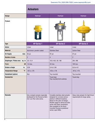 Actuators
Design Diaphragm Diaphragm Diaphragm
Product
Type KP-Series 1 KP-Series 2 KP-Series 3
Action Linear Linear Linear
Material Aluminium, powder coated Stainless Steel Carbon Steel
Air Supply max. 65 psi 87 psi 87 psi
Number of sizes 2 4 2
Diaphragm / Piston area sq. in 3.9, 12.4 18.6, 46.5, 93, 186 264, 496
Force kN 1.6 max. 34 max. 100 max.
Stroke or Angle in. 0.39 0.4 to 2.36 0.8 to 4.0
Temperature Range °F -40 to +176 -40 to +176 -40 to +176
Handwheel (option) Non Top mounted Top mounted
Accessories Travel stop
Top mounted limit switches
Travel stop
Remarks Very compact actuator especially
developed for the Flowserve Käm-
mer Low Flow valve series.
Complete stainless steel actuator
designed for corrosive atmos-
pheres in different locations.
Based on the yoke rod design,
flexible usage for almost all valve
series with linear movements.
Also available for the direct
mounted Flowserve positioner
series Logix 500si.
Heavy duty actuator for high thrust
requirements for large valves.
Swanson Flo | 800-288-7926 | www.swansonflo.com
 