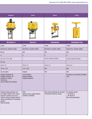 Diaphragm Electric Manual Manual
KA-Series 4 Series 5 Handwheel Handwheel Top
Linear Linear Linear Linear
Aluminium, powder coated Aluminium, powder coated Aluminium, powder coated Aluminium, powder coated
65 psi N/A N/A N/A
4 4 4 4
12.4, 31, 77.5, 155 – 3.15, 3.34, 6.3, 9,8 in.
20 max.
0.4 to 1.5 0.4 to 1.5 0.4 to 1.5 0.4 to 1.5
-40 to +176 -5 to +140 N/A N/A
Top mounted Integral N/A N/A
Integral Positioner IP
Integral Positioner PP
Integral air reducer
Travel stop
Top mounted limit switches
Limit switches
Analog feedback
Integral positioner
Accessory to pneumatic actuators
only.
Integral analog positioner op-
tion highly modular with various
accessory options such as air
reducer, direct mounted solenoid
valves and different IP transducer
options.
Field reversible
IP54
Various power supply options
(24VDC to 230VAC)
Non rising handwheel for all types
of Flowserve Kämmer Valves
For actuator series
- KP Series 2
- KA Series 4
Non rising handwheel
Swanson Flo | 800-288-7926 | www.swansonflo.com
 