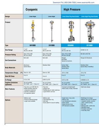 Cryogenic High Pressure
Design Linear Angle Linear Angle Linear Globe Plug Head Guided Linear Angle Plug Head Guided
Product
Type 041000 241000 035000 011000
Size Range
1 to 8
DN 25 to DN 200
1/8 to 6
DN 4 to DN 150
½ to 6
DN 15 to DN 150
IG NW 3 to 16
Pressure Rating
Class 150 to 600
PN 10 to PN 63
Class 150 to 600
PN 10 to PN 63
Class 150 to 2500
PN 40 to PN 400
ND 325 to ND 700
End Connections
Butt weld Butt weld Flanged
Butt Weld
Special connections
Flanged (IG Standard)
Body Materials
Aluminium
Special alloys
Stainless Steel Carbon Steel
Stainless Steel
Special alloys
Stainless Steel
Special alloys (Hastelloy)
Temperature Range (°F) Down to -321 Down to -452 -321 to 1202 -22 to 752
Shut Off Class
IV to VI
IV to VI
IV to VI IV to VI
Cv Range 0.12 to 740 0.0012 to 470 0.012 to 400 0.000063 to 2.9
Fugitive Emissions
(optional)
TA-Luft certified
ISO 15848 - part 1 / Class A-C
TA-Luft certified
ISO 15848 - part 1 / Class A-C
TA-Luft certified
ISO 15848 - part 1 / Class A-C
TA-Luft certified
ISO 158a48 - part 1 / Class A-C
Main Features
• Top entry up to DN 100 (4)
• Bolted stainless steel low 	 	
temperature extension
• Cold Box installations
• Air separation plants
• Top entry
• Integral seat
• Flexible plug for better tightness
• Liquid Helium services
• Compact and lightweight
• Wide variety of alloy materials
• Split body design
Options
• Bellows seal
• Pressure balanced design
• Larger sizes available
• Bellows seal
• Thermalisiation ring
• Soft seat
• Cover plate for vacuum sealing
• Angle body, 3-way valve
• Bellows seal
• Low temperature extension
• Steam jacket
• Severe service trims
• API Standards available
• Multistage trim design
• Bellows seal, trim kit material 	 	
(tungsten carbide, ceramic, 	 	
other), outlet bushing,
• Soft seat
• Different inlet / outlet sizes
• DIN/ANSI flange
• Threaded connection
• Three Way Valve
Swanson Flo | 800-288-7926 | www.swansonflo.com
 
