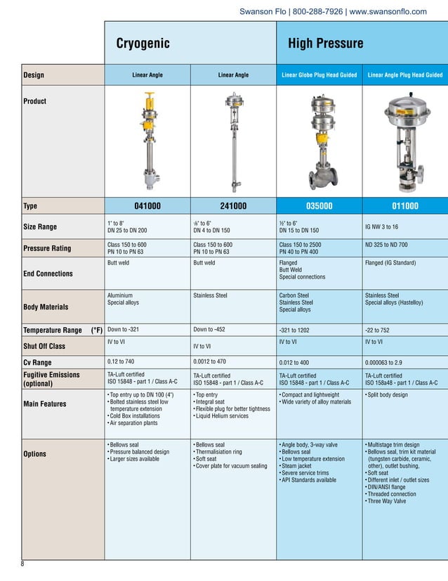 Flowserve Valves Kammer Control Valves