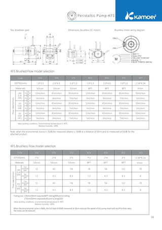 Peristaltic Pump-KFS
Two slowdown gear
Note: when the enviromental noicce is 35dB,the measured ditance is 50dB at a distance of 50cm,and its mreasured at 63dB for the
attached product.
Dimensions (brushless DC motor) Brushless motor wiring diagram
08
One slowdown gear
Two slowdown gear
℃
When the enviromental noise is 48db, the full load of 60dB measured at 30cm reduces the speed of the pump head and sacriPce Bow rates,
the noise can be reduced.
Tubing size: 135mm(30mm exposed)BPT tubing(B)ﬂuorine tubing
175mm(50mm exposed)sillicone tu bing(S)(V)
℃
 