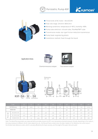 Peristaltic Pump-KXF
14
ApplicationAreas
Three kinds of DC motor : 6V/12V/24V
Flow rate range: 2ml/min~80ml/min
Working conditions: temperature 0~40℃, humidity <80%
Pump tube selection: silicone tube, PharMed®BPT tube
Transmission mode: star type friction reduction transmission
Pump head: engineering plastic
Installation method: ﬁxed through the board
Dimensions
Note: The above ﬂow parameters are measured with pure water pressure at 20℃ room temperature standard pressure. Actually, depending on the medium,
the output pressure is diﬀerent, the DC motor speed error, etc., the ﬂow will have a certain error, the data is based on For reference, the current value is
the thickest tube reference current, which is actually aﬀected by the head, viscosity, and the length of the water inlet and outlet!
KXF- DA - B - 04
KXF DA - B - 04
S01
0.4*3
S10
S08
S06
S04
S02
0.6*3 1*3 2*4 2.5*4.5 3*5
≥2 ≥4 ≥10 ≥38 ≥59 ≥75
≥2.6 ≥4.5 ≥10 ≥37 ≥55 ≥70
≥3 ≥5 ≥10.5 ≥36 ≥60 ≥80
DA (24V) 0.12A
DC (12V) 0.25A
DE (6V) 0.53A
B12
B04 B08
B06
1*3 1.5*3.5 2*4 2.5*4.5
BPT BPT BPT BPT
≥11 ≥21
≥10 ≥22
≥11 ≥25
≥34 ≥48
≥33 ≥47
≥38 ≥48
Chemiluminescence analyzer Trace element analyzer
Unit：mm
Motor Pump tube Pump tube size
S S S S S S
Flow
rate
Code
ID*OD(mm)
Materials
 