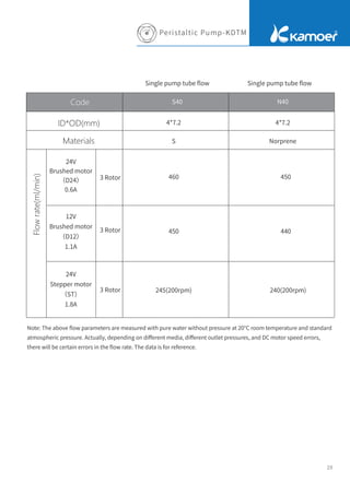 20
Peristaltic Pump-KDTM
Note: The above ﬂow parameters are measured with pure water without pressure at 20°C room temperature and standard
atmospheric pressure. Actually, depending on diﬀerent media, diﬀerent outlet pressures, and DC motor speed errors,
there will be certain errors in the ﬂow rate. The data is for reference.
24V
Brushed motor
（D24）
0.6A
3 Rotor
4*7.2
S
460
450
450
440
245(200rpm) 240(200rpm)
Norprene
4*7.2
S40 N40
Single pump tube ﬂow Single pump tube ﬂow
3 Rotor
3 Rotor
12V
Brushed motor
（D12）
1.1A
24V
Stepper motor
（ST）
1.8A
 