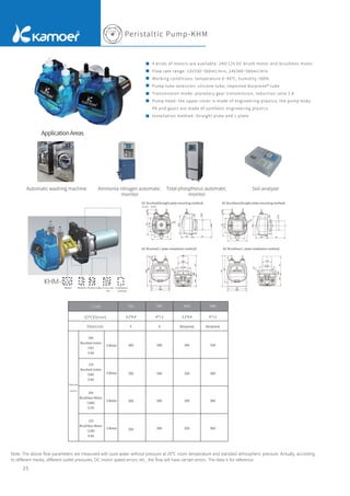 25
Peristaltic Pump-KHM
DC Brushed(Straight plate mounting method)
DC Brushed( L plate installation method) DC Brushless( L plate installation method)
DC Brushless(Straight plate mounting method)
Note: The above flow parameters are measured with pure water without pressure at 20℃ room temperature and standard atmospheric pressure. Actually, according
to different media, different outlet pressures, DC motor speed errors, etc., the flow will have certain errors. The data is for reference.
KHM- SV 3 N 16
Automatic washing machine Ammonia nitrogen automatic
monitor
Total phosphorus automatic
monitor
Soil analyzer
4 kinds of motors are available: 24V/12V DC brush motor and brushless motor
Flow rate range: 12V330~560ml/min, 24V340~580ml/min
Working conditions: temperature 0~40℃, humidity <80%
Pump tube selection: silicone tube, imported Norprene® tube
Transmission mode: planetary gear transmission, reduction ratio 1:8
Pump head: the upper cover is made of engineering plastics, the pump body
PA and gears are made of synthetic engineering plastics
Installation method: Straight plate and L plate
ApplicationAreas
Unit：mm
Pump tube
size
Installation
method
Motor Rollers Pump tube
3 Rotor
3.2*6.4
S
360
350
350
350
580
540
560
560
S
4*7.2
S16 S40
3.2*6.4
340
330
350
350
530
500
560
560
Norprene
Norprene
4*7.2
N16 N40
3 Rotor
3 Rotor
3 Rotor
Flow rate
ml/min
24V
Brushed motor
（SV）
0.4A
12V
Brushed motor
（SW）
0.8A
24V
Brushless Motor
（24B）
0.3A
12V
Brushless Motor
（12B）
0.6A
 