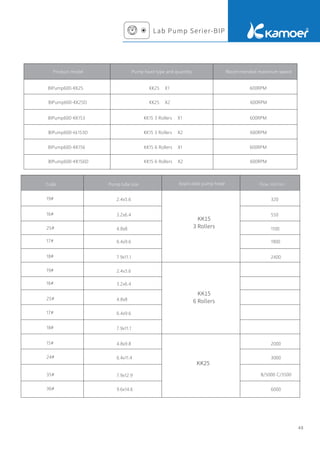 Lab Pump Serier-BIP
Product model Recommended maximum speed
Pump head type and quantity
600RPM
600RPM
600RPM
600RPM
600RPM
600RPM
KK25 X1
KK25 X2
KK15 3 Rollers X1
KK15
6 Rollers
KK25
KK15
3 Rollers
KK15 6 Rollers X1
KK15 6 Rollers X2
KK15 3 Rollers X2
BIPump600-KK25
BIPump600-KK25D
BIPump600-KK153
BIPump600-kk153D
BIPump600-KK156
BIPump600-KK156D
19#
16#
25#
17#
18#
19#
16#
25#
17#
18#
15#
24#
35#
36#
320
550
1100
1900
2400
2000
3000
B/5000 C/3500
6000
2.4x5.6
3.2x6.4
4.8x8
6.4x9.6
7.9x11.1
2.4x5.6
3.2x6.4
4.8x8
6.4x9.6
7.9x11.1
4.8x9.8
6.4x11.4
7.9x12.9
9.6x14.6
Applicable pump head
Code Pump tube size Flow ml/min
48
 