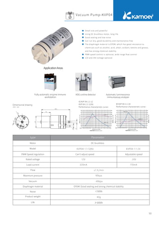 50
Vacuum Pump-KVP04
φ
2
7
9
KVP04-1.1-12(N） KVP04-1.1-24
Fully automatic enzyme immune
workstation
VOCs online detector Automatic luminescence
immunoassay analyzer
ApplicationAreas
Dimensional drawing
Unit：mm
Small size and powerful
Using DC brushless motor, long life
Good sealing and low noise
Can run dry, good durability and maintenance-free
The diaphragm material is EPDM, which has good resistance to
chemicals such as alcohol, acid, alkali, oxidant, ketone and grease,
and has strong chemical stability
PWM speed control is optional, wide range ﬂow control
12V and 24V voltage optional
A）
KVP 04-1.1-12
KVP 04-1.1-12(N)
Performance characteristic curve：
B）
KVP 04-1.1-24
Performance characteristic curve：
type
Motor
Model
PWM Speed regulation
Rated voltage
Load current
Flow
Maximum pressure
Vacuum
Diaphragm material EPDM：
Good sealing and strong chemical stability
＜50Db
≥3000h
Noise
Product weight
Life
Can't adjust speed Adjustable speed
DC brushless
Parameter
 