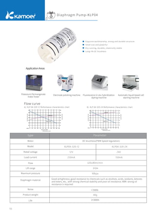 51
Flow curve
A）KLP 04-320-12 Performance characteristics chart: B）KLP 04-320-24 Performance characteristics chart:
Diaphragm Pump-KLP04
Potassium Permanganate
Index Tester
Electrode polishing machine Fluorescence in situ hybridization
dyeing machine
Automatic liquid-based cell
staining machine
ApplicationAreas
Exquisite workmanship, strong and durable structure
Small size and powerful
Dry running, durable, chemically stable
Long-life DC brushless
type
Motor
Model
Rated voltage
Load current
Flow
Lift range ≥2m
Maximum pressure
Diaphragm material
＜50Db
≥3000h
Noise
Product weight
Life
DC brushless(PWM Speed regulation)
Parameter
Good airtightness; good resistance to chemicals such as alcohols, acids, oxidants, ketones
and esters, etc., with strong chemical stability and poor oil resistance; NBR: strong oil
resistance is required
卡川尔流体科技（上海）有限公司 文件编号：CPBZ-HLVP15-01
三、型号说明
HLVP15-A-I-XX
 