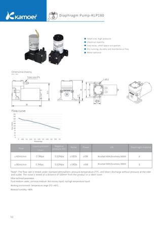 53
"Note": The flow rate is tested under standard atmospheric pressure,temperature 25℃, and direct discharge without pressure at the inlet
and outlet. The noise is tested at a distance of 500mm from the product in a silent room.
Flow
≥160ml/min
≥180ml/min
0.3Mpa
0.3Mpa
0.02Mpa ≤58Db ≤6W Brushed 500H/brushless 5000H
Brushed 500H/brushless 5000H
V
≤58Db ≤6W E
0.02Mpa
Liquid pressure
（max）
Negative
pressure
（Air）
Noise Power Life Diaphragm material
Fluid medium: water, corrosive medium. Not viscous liquid, not high temperature liquid.
Working environment: temperature range: 0℃～40℃;
Relative humidity: <80%
Other technical parameters
Diaphragm Pump-KLP180
Small size, high pressure
Chemical stability
Low noise, small space occupation
Dry running, durable and maintenance-free
Motor optional
Dimensional drawing
Unit：mm
Flow curve
Tube size:4*6
Presure
Flow
 
