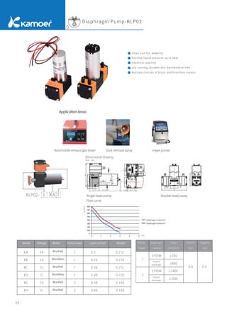 55
2
7
.
2
≥1500
800
700
注：以上为单头流量
8
Automobile exhaust gas tester Dust removal spray Inkjet printer
Diaphragm Pump-KLP02
Small size but powerful
Positive liquid pressure up to 3bar
Chemical stability
Dry running, durable and maintenance-free
Multiple choices of brush and brushless motors
Dimensional drawing
Unit：mm
ApplicationAreas
User mounting hole
Side installation
User mounting hole
Bottom installation method
Motor length
Export
Entrance
Single head pump
Flow curve
Double head pump
Brushed
Brushless
Brushless
Brushed
Brushed
Brushed
Diaphragm material E
Diaphragm material V
Fluorine
diaphragm
Fluorine
diaphragm
Model Voltage Motor Pump head Load current Weight Pump
head
Diaphragm
material
Flow
（ml/min）
Positive
（bar）
Negative
（bar）
 