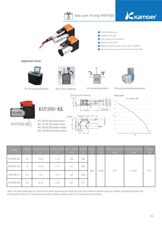 60
Vacuum Pump-KVP300
KVP300-KK
"Note" This type of diaphragm air pump can not work continuously for a long time under the condition of positive pressure> 0.02MPa, otherwise the product life
will be greatly shortened. For other special working conditions, please contact our company before purchasing.
On-line ﬂue gas detector VOCs online detector Air monitoring station Oil mist puriﬁcation equipment
Free Maintenance
Compact design
Low energy consumption
Gas ﬂow ≥6L/min
Negative pressure at inlet end≤-0.05MPa
Positive pressure at the outlet end≥0.1MPa
Dimensional drawing
Unit：mm
ApplicationAreas
Flow curve
Motor length refers to
motor selection
KJ: 24V DC Brushed motor
KK: 12V DC Brushed motor
KB: 24V DC Brushless motor
KD: 12V DC Brushless motor
Model Voltage
V
Power
W
Flow
L/H
Positive pressure
Mpa
Negative pressure
Mpa
Noise
dB
No-load current
V
Rated current
A
Motor length
mm
Weight
g
 