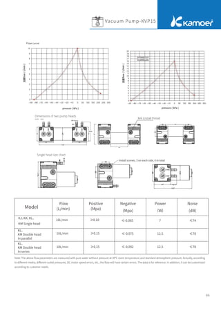 66
Vacuum Pump-KVP15
Note: The above ﬂow parameters are measured with pure water without pressure at 20°C room temperature and standard atmospheric pressure. Actually, according
to diﬀerent media, diﬀerent outlet pressures, DC motor speed errors, etc., the ﬂow will have certain errors. The data is for reference. In addition, it can be customized
according to customer needs.
138
48 48
32
47 47
64.4
6
7.5
75
44
65
Dimensions of two pump heads
Unit：mm M4 Lnstall thread
Single head size chart
Flow curve
Install screws, 3 on each side, 6 in total
Model
KJ、
KK、
KL、
KM Single head
10L/min ≥0.10 ≤-0.065 ≤74
≤78
≤78
7
12.5
12.5
≤-0.075
≤-0.092
≥0.15
≥0.15
10L/min
16L/min
KL、
KM Double head
In parallel
KL、
KM Double head
In series
Flow
(L/min)
Positive
(Mpa)
Negative
(Mpa)
Noise
(dB)
Power
（W）
 