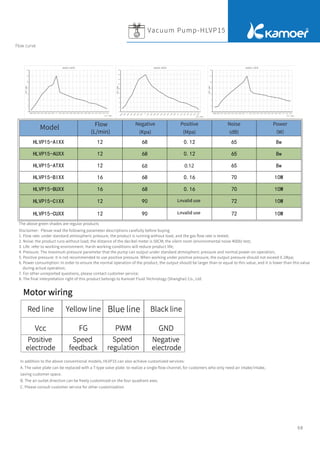 Flow curve
Vacuum Pump-HLVP15
68
The above green shades are regular products
Disclaimer: Plesae read the following parameter descriptions carefully before buying
1. Flow rate: under standard atmospheric pressure, the product is running without load, and the gas ﬂow rate is tested;
2. Noise: the product runs without load; the distance of the decibel meter is 50CM; the silent room (environmental noise 40Db) test;
3. Life: refer to working environment. Harsh working conditions will reduce product life;
4. Pressure: The maximum pressure parameter that the pump can output under standard atmospheric pressure and normal power-on operation;
5. Positive pressure: It is not recommended to use positive pressure. When working under positive pressure, the output pressure should not exceed 0.1Mpa;
6. Power consumption: In order to ensure the normal operation of the product, the output should be larger than or equal to this value, and it is lower than this value
during actual operation;
7. For other unreported questions, please contact customer service;
8. The ﬁnal interpretation right of this product belongs to Kamoer Fluid Technology (Shanghai) Co., Ltd.
In addition to the above conventional models, HLVP15 can also achieve customized services:
A. The valve plate can be replaced with a T-type valve plate: to realize a single ﬂow channel, for customers who only need air intake/intake,
saving customer space.
B. The air outlet direction can be freely customized on the four quadrant axes.
C. Please consult customer service for other customization
卡川尔流体科技（上海）有限公司
Kamoer Fluid Tech (Shanghai) Co.,Ltd.
A/0 版
I 型 U 型 T 型
四、产品性能
型号
流量
L/Min
负压
KPa
正压
MPa
噪音
Db
功率
W
HLVP15-AIXX 12 68 0.12 65 8w
HLVP15-AUXX 12 68 0.12 65 8w
HLVP15-ATXX 12 负压 68KPa/正压 0.12MPa 65 8w
HLVP15-BIXX 16 68 0.16 70 10W
HLVP15-BUXX 16 68 0.16 70 10W
HLVP15-CIXX 12 90 堵转 72 10W
HLVP15-CUXX 12 90 堵转 72 10W
以上绿色阴影为常规产品
免责申明：购买前，请仔细阅读以下参数说明
＊流量：在标准大气压下，产品空载运行，测试出气流量；
＊噪音：产品空载运行；分贝仪距离 50CM 距离；静音室（环境噪音 40Db）测试；
＊寿命：正常工况下的所得（参考工作环境）。恶劣的工况，会降低产品寿命；
＊压力：在标准大气压下，正常通电工作，泵所能输出的最大压力参数；
＊正压：不建议正压使用，正压工作时，输出压力不应超过 0.1Mpa；
＊功耗：为保证产品正常工作，输出大于或等于该数值，实际运行时低于该数值；
＊其他未告知问题，请咨询客服；
＊本产品的最终解释权归属卡川尔流体科技（上海）有限公司所有。
阀板：I 型 U 型 T 型
类型：A 单头 B 并联 C 串联
Model
Flow
(L/min)
Negative
(Kpa)
Positive
(Mpa)
Noise
(dB)
Power
（W）
Lnvalid use
Lnvalid use
68 0.12
 