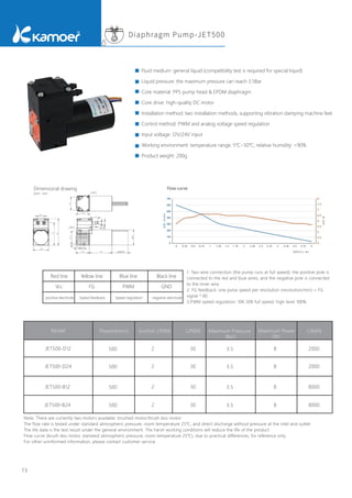 Flow curve
Fluid medium: general liquid (compatibility test is required for special liquid)
Liquid pressure: the maximum pressure can reach 3.5Bar
Core material: PPS pump head & EPDM diaphragm
Core drive: high-quality DC motor
Installation method: two installation methods, supporting vibration damping machine feet
Control method: PWM and analog voltage speed regulation
Input voltage: 12V/24V input
Working environment: temperature range: 5℃~50℃; relative humidity: <90%
Product weight: 200g
Red line Yellow line Blue line Black line
Vcc FG PWM GND
positive electrode Speed feedback Speed regulation negative electrode
73
Model
JET500-D12
JET500-D24
JET500-B12
 Suction Lift(M)
2
2
2
30
30
8
8
Lift(M)
30
 Maximum Power
(W)
8
JET500-B24 2
Flow(ml/min)
500
500
500
500 30 8
Life(H)
2000
2000
8000
8000
Maximum Pressure
(Bar)
3.5
3.5
3.5
3.5
Note: There are currently two motors available: brushed motor/brush less motor
The flow rate is tested under standard atmospheric pressure, room temperature 25℃, and direct discharge without pressure at the inlet and outlet.
The life data is the test result under the general environment. The harsh working conditions will reduce the life of the product
Flow curve (brush less motor, standard atmospheric pressure, room temperature 25℃), due to practical differences, for reference only
For other uninformed information, please contact customer service
1. Two-wire connection (the pump runs at full speed): the positive pole is
connected to the red and blue wires, and the negative pole is connected
to the inner wire
2. FG feedback: one pulse speed per revolution (revolution/min) = FG
signal * 60
3.PWM speed regulation: 10K-30K full speed: high level 100%
Diaphragm Pump-JET500
Dimensional drawing
Unit：mm
 
