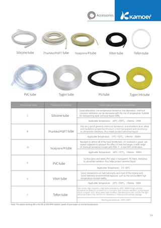 Silicone tube tube Viton tube Tefon tube
PVC tube Tygon tube Tygon Ink tube
PU tube
tube
Pump tube code Pump tube material Pump tube performance parameters
Silicone tube
tube
Viton tube
Tefon tube
PVC tube
tube
Non-sticky, high insulation, high ﬂame retardancy, 60HZ, 60MHZ high and low
temperature dielectric constant is 2.1, non-toxic and corrosion resistant, concentrated,
dilute inorganic acid, alkali, ester have no eﬀect, low absorption rate <0.01% The light
refractive index is low, and the arc resistance is >165 seconds without leakage.
Note: The above working life is the life at 300 RPM rotation speed of pure water at normal temperature.
Working temperature: -200°C-200°C
Good adsorption, low temperature resistance, low deposition, chemical
corrosion resistance can be decreased with the rise of temperature. Suitable
for transporting weak corrosive liquid (30%).
Applicable Temperature：-60℃~200℃。 Lifetime：200H
Has very good general chemical resistance, and excellent acid, alkali
and oxidation properties.Product is not transparent and resistance
to ultraviolet radiation, thus helps protect sensitive liquid.
Applicable Temperature：-51℃~132℃。 Lifetime：2000H
Resistant to almost all of the food disinfectant, UV resistance is good, can
repeat subjected to pressure the effect of heat exchanger, a wide range
of chemical resistance.Comply with FDA, 3 - A and NSF certiÞcation.
Applicable Temperature：-60℃~135℃。 Lifetime：1000H
Surface gloss and elastic.PVC pipe is transparent, PU black, resistance
to ultraviolet radiation, thus helps protect sensitive liquid.
Applicable Temperature：5℃~60℃
Good resistance to oil, fuel, lubricants, and most of the mineral acid.
Good tolerance environmental exposure, such as the sun.Excellent high
temperature resistant ability.
Applicable Temperature：-20℃~250℃。 Lifetime：500H
74
Accessories
 