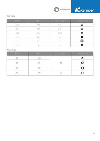 2.0 4.0
3.0 5.0
4.0 6.0
4.0 5.0
1.0
0.5
ID
（mm）
ID
（mm）
OD
（mm）
OD
（mm）
Wall thickness
（mm）
Wall thickness
（mm）
Cross section (mm)
Cross section (mm)
Viton tube
Tefon tube
78
Accessories
 