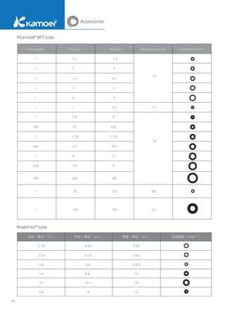 Pharmed® BPT tube
MasteFlex® tube
Accessories
79
14#
16#
25#
/
/
/
/
/
/
/
/
/
/
/
17# 6.4 9.6
1.6 3.2 0.8
4.8 9.8 2.5
Tube number ID
（mm） OD
（mm） Wall thickness
（mm） Cross section (mm)
 