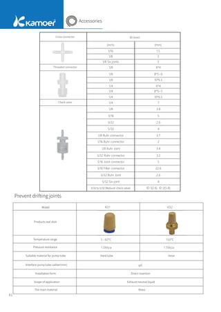 (inch) (mm)
1/16 1.5
1/8 3
1/8 Six joints 3
1/8 6*4
1/8 8*5~6
1/8 10*6.5
1/4 6*4
1/4 8*5~5
1/4 10*6.5
1/4 7
1/8 3.8
3/16 5
3/32 2.6
5/32 4
1/8 Ruhr connector 3.7
1/16 Ruhr connector 2
1/8 Ruhr Joint 3.4
3/32 Ruhr connector 3.2
3/16 Joint connector 5
3/16 Filter connector 22.6
3/32 Ruhr Joint 2.6
5/32 Six-joint 4
3/32 to 5/32
（Reducer check valve） ID 1(2.6) ID 2(5.8)
81
Accessories
ID
（mm）
Cross connector
Threaded connector
Check valve
Prevent drifting joints
Model
Products real shot
Temperature range
Pressure resistance
Suitable material for pump tube Hard tube Hose
Interface pump tube caliber(mm)
Installation form Direct insertion
Scope of application Exhaust/neutral liquid
The main material Brass
 