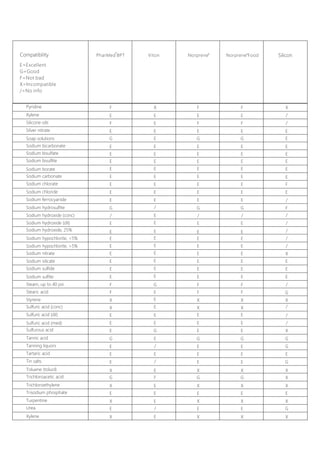Compatibility
E=Excellent
G=Good
F=Not bad
X=Incompatible
/=No info
Silicon
Xylene
 