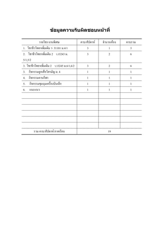 ข้อมูลความรับผิดชอบหน้าที่

              รายวิชา/งานพิเศษ                 คาบ/สัปดาห์   จานวนห้อง   คาบรวม
1. วิชาชีววิทยาเพิ่มเติม ว 31101 ม.4/1             3             1          3
2. วิชาชีววิทยาเพิ่มเติม 2 ว.33243 ม.              3             2          6
5/1,5/2
3. วิชาชีววิทยาเพิ่มเติม 2 ว.33245 ม.6/1,6/2       3             2         6
3. กิจกรรมลูกเสือวิสามัญ ม. 4                      1             1         1
4. กิจกรรมลานกีฬา                                  1             1         1
5. กิจกรรมชุมนุมเครื่องบินเล็ก                     1             1         1
6. แนะแนว                                          1             1         1




         รวม คาบ/สัปดาห์/ภาคเรียน                               19
 