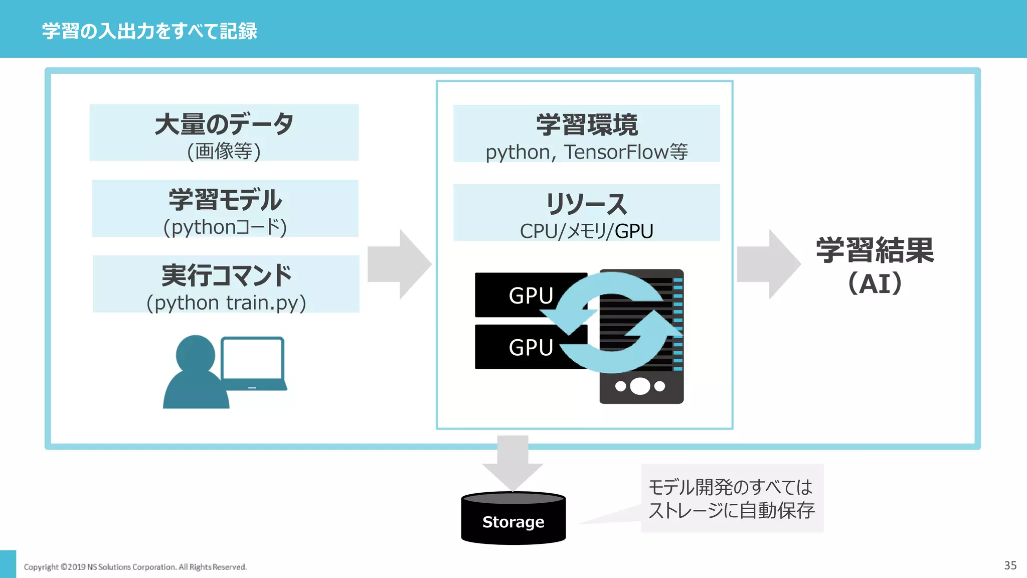 35
学習の入出力をすべて記録
学習環境
python, TensorFlow等
リソース
CPU/メモリ/GPU
GPU
GPU
学習結果
（AI）
大量のデータ
(画像等)
学習モデル
(pythonコード)
実行コマンド
(python train.py)
Storage
モデル開発のすべては
ストレージに自動保存
 