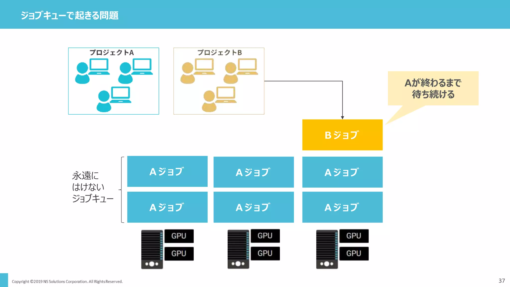 37
ジョブキューで起きる問題
永遠に
はけない
ジョブキュー
A ジ ョ ブ A ジ ョ ブA ジ ョ ブ
A ジ ョ ブ A ジ ョ ブ A ジ ョ ブ
B ジ ョ ブ
Aが終わるまで
待ち続ける
 