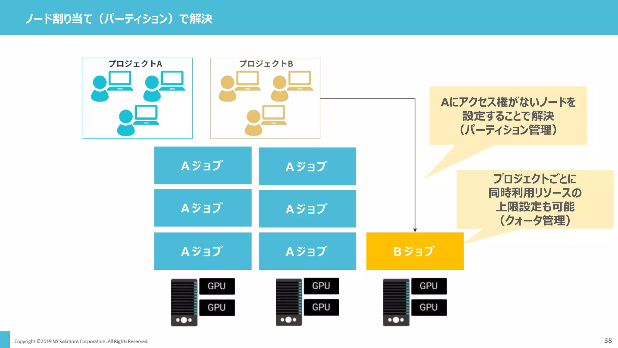 38
ノード割り当て（パーティション）で解決
A ジ ョ ブ A ジ ョ ブ
A ジ ョ ブ A ジ ョ ブ
B ジ ョ ブ
A ジ ョ ブ A ジ ョ ブ
Aにアクセス権がないノードを
設定することで解決
（パーティション管理）
プロジェクトごとに
同時利用リソースの
上限設定も可能
（クォータ管理）
 