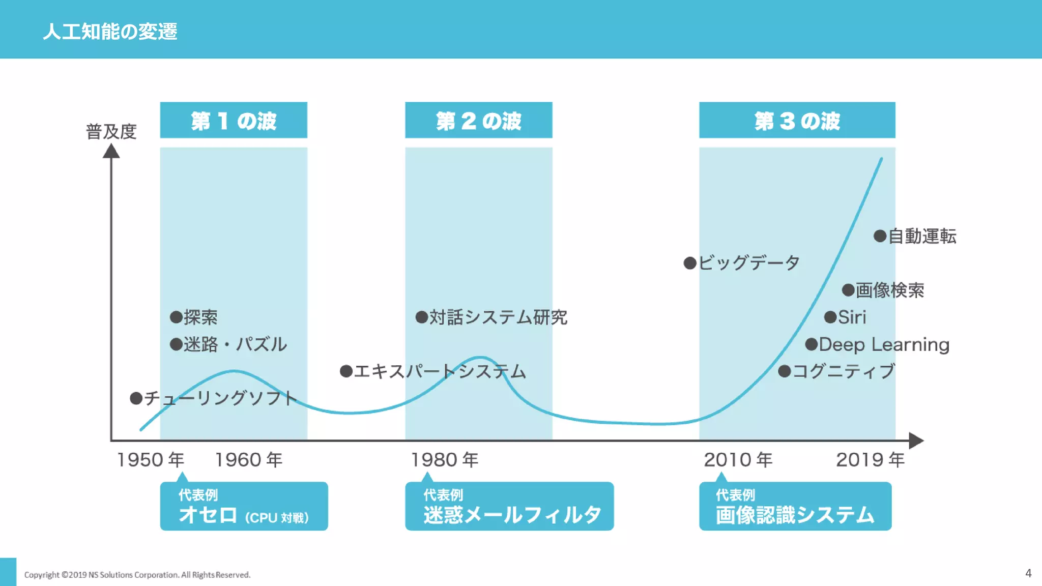 人工知能の変遷
4
 