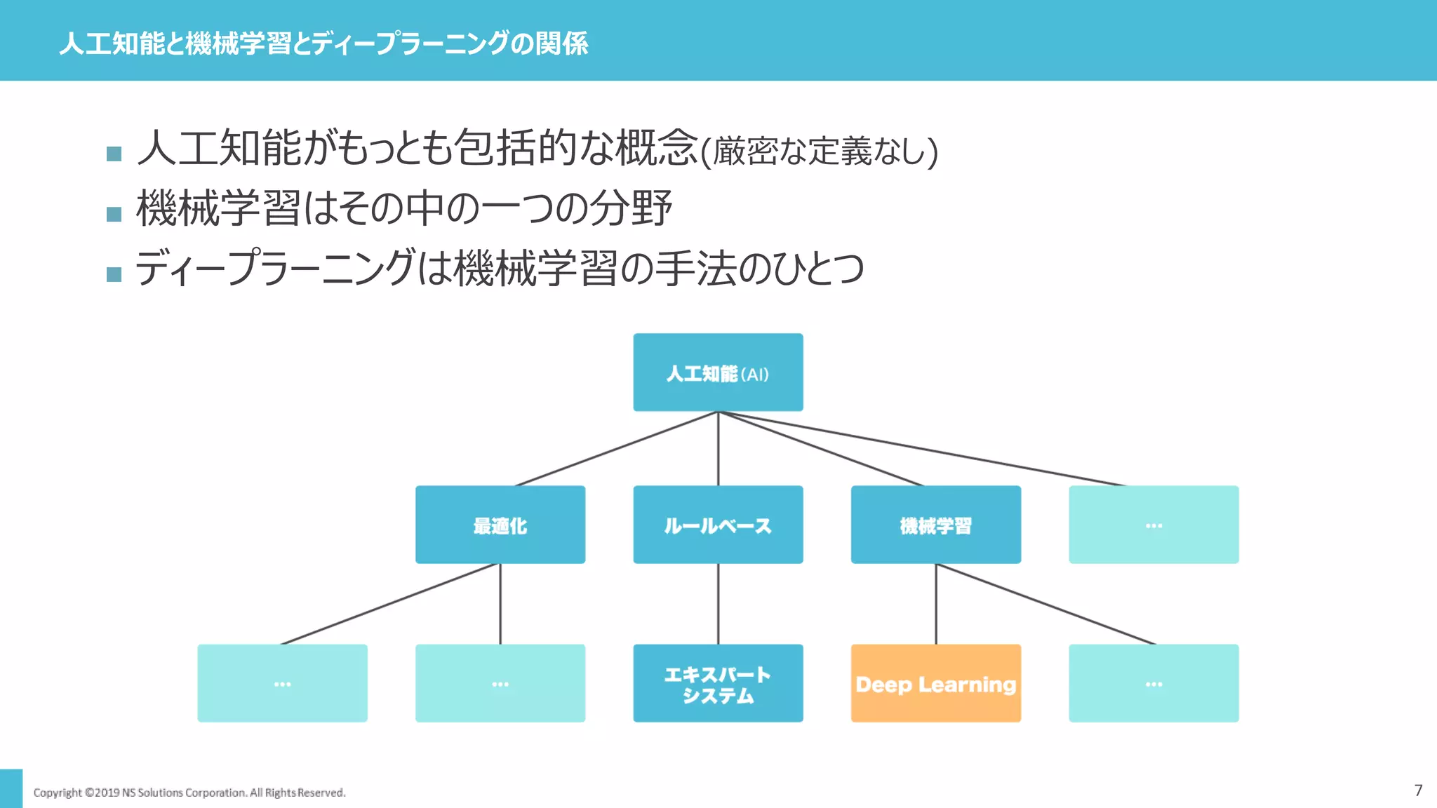 人工知能と機械学習とディープラーニングの関係
 人工知能がもっとも包括的な概念(厳密な定義なし)
 機械学習はその中の一つの分野
 ディープラーニングは機械学習の手法のひとつ
7
 