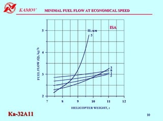 MINIMAL FUEL FLOW AT ECONOMICAL SPEED



                                                               ISА



           FUEL FLOW (Q), kg/h




                                            HELICOPTER WEIGHT, t

Ka-32A11                                                                 10
 