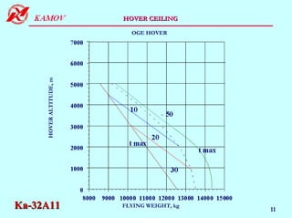 HOVER CEILING

                             OGE HOVER
                         ENGINE TAKE-OFF POWER



     HOVER ALTITUDE, m




Ka-32A11                  FLYING WEIGHT, kg
                                                 11
 