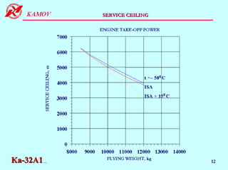 SERVICE CEILING




       SERVICE CEILING, m




                            0
                             8000   9000   10000 11000 12000 13000 14000
                                             FLYING WEIGHT, kg
Ka-32A11                                                                   12
 