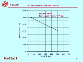 RANGE WITH EXTERNAL CARGO



                    ISA, H = 200 m
                    fuel en-route reserve = 300 kg




Ka-32A11                                             9
 