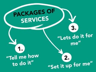 PACKAGES OF
SERVICES
“Tell me how
to do it”
“Set it up for me”
“Lets do it for
me”
1.
2.
3.
 