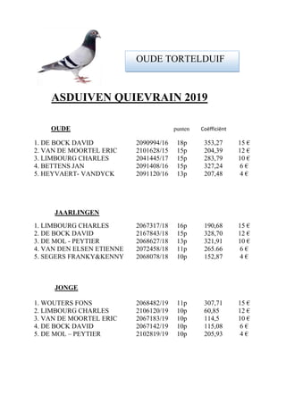 ASDUIVEN QUIEVRAIN 2019
OUDE punten Coëfficiënt
1. DE BOCK DAVID 2090994/16 18p 353,27 15 €
2. VAN DE MOORTEL ERIC 2101628/15 15p 204,39 12 €
3. LIMBOURG CHARLES 2041445/17 15p 283,79 10 €
4. BETTENS JAN 2091408/16 15p 327,24 6 €
5. HEYVAERT- VANDYCK 2091120/16 13p 207,48 4 €
JAARLINGEN
1. LIMBOURG CHARLES 2067317/18 16p 190,68 15 €
2. DE BOCK DAVID 2167843/18 15p 328,70 12 €
3. DE MOL - PEYTIER 2068627/18 13p 321,91 10 €
4. VAN DEN ELSEN ETIENNE 2072458/18 11p 265.66 6 €
5. SEGERS FRANKY&KENNY 2068078/18 10p 152,87 4 €
JONGE
1. WOUTERS FONS 2068482/19 11p 307,71 15 €
2. LIMBOURG CHARLES 2106120/19 10p 60,85 12 €
3. VAN DE MOORTEL ERIC 2067183/19 10p 114,5 10 €
4. DE BOCK DAVID 2067142/19 10p 115,08 6 €
5. DE MOL – PEYTIER 2102819/19 10p 205,93 4 €
OUDE TORTELDUIF
 