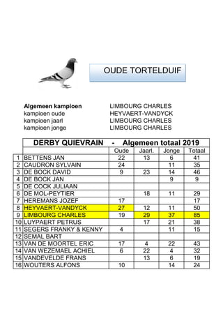 Algemeen kampioen LIMBOURG CHARLES
kampioen oude HEYVAERT-VANDYCK
kampioen jaarl LIMBOURG CHARLES
kampioen jonge LIMBOURG CHARLES
Oude Jaarl. Jonge Totaal
1 BETTENS JAN 22 13 6 41
2 CAUDRON SYLVAIN 24 11 35
3 DE BOCK DAVID 9 23 14 46
4 DE BOCK JAN 9 9
5 DE COCK JULIAAN
6 DE MOL-PEYTIER 18 11 29
7 HEREMANS JOZEF 17 17
8 HEYVAERT-VANDYCK 27 12 11 50
9 LIMBOURG CHARLES 19 29 37 85
10 LUYPAERT PETRUS 17 21 38
11 SEGERS FRANKY & KENNY 4 11 15
12 SEMAL BART
13 VAN DE MOORTEL ERIC 17 4 22 43
14 VAN WEZEMAEL ACHIEL 6 22 4 32
15 VANDEVELDE FRANS 13 6 19
16 WOUTERS ALFONS 10 14 24
DERBY QUIEVRAIN - Algemeen totaal 2019
OUDE TORTELDUIF
 
