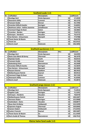 Nr.: Liefhebber: Woonplaats: Ptn: coëfficient:
1 Rondags Gert Grote-Spouwen 16 17,2039
2 Steenaerts Willy Lummen 16 40,1374
3 Franssen Guido Kinrooi 16 45,7296
4 Vrancken Willy & Sandra Kuringen 16 55,8201
5 Noelmans Johan - Hellinx Jeannine Schalkhoven 16 56,3746
6 Vanmeert Roger & Koen Zelem 16 58,4882
7 Vrancken - Berden Kuringen 16 72,8731
8 Schroyen - Henderix Heusden 16 76,5575
9 Van Hertem - Schuurmans Neerpelt 16 77,9788
10 Thoné Xavier & Maxim As 16 99,8705
11 Thoné Jos As 16 102,9525
12 Henrix Jozef Stokrooie 16 106,5896
Nr.: Liefhebber: Woonplaats: Ptn: coëfficient:
1 Rondags Gert Grote-Spouwen 16 34,6395
2 Raets Jean-Marie & Kenny Vliermaal 16 38,1079
3 Opsteijn Guido Vucht 16 40,0553
4 Franssen Guido Kinrooi 16 44,7268
5 Stakenborg Peter Neeroeteren 16 49,2608
6 Vrancken Willy & Sandra Kuringen 16 53,5829
7 Van Hertem - Schuurmans Neerpelt 16 84,3606
8 Stassen Etienne Stokkem 16 88,3933
9 Welkenhuysen Patrick Koersel 16 89,9413
10 Vanmeert Roger & Koen Zelem 16 90,7194
11 Steenaerts Willy Lummen 16 91,8204
12 Henrix Jozef Stokrooie 16 95,4872
Nr.: Liefhebber: Woonplaats: Ptn: coëfficient:
1 Rondags Gert Grote-Spouwen 16 71,0914
2 Engelen Ludo Kuringen 16 71,5291
3 Schroyen - Henderix Heusden 16 78,8570
4 Welkenhuysen Patrick Koersel 16 100,2687
5 Hermans Ruben Kuringen 16 125,9008
6 Vanbrabant - Dams Heusden 16 138,8877
7 Roox Henri & Betsy Veldwezelt 16 152,5299
8 Caproens August Vliermaal 16 169,6004
9 Caenen Hubert Veldwezelt 15 175,0592
10 Custers Francois Koersel 16 189,5687
11 Thoné Xavier & Maxim As 14 111,4504
12 Geris Guido & Thomas Neeroeteren 14 128,7914
Snelheid oude 1+2:
Snelheid jaarduiven 1+2:
Snelheid jonge duiven 1+2:
Kleine halve fond oude 1+2:
 