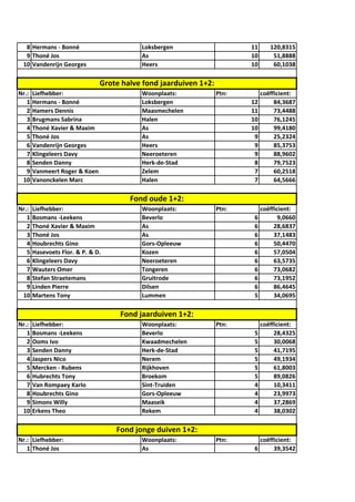 8 Hermans - Bonné Loksbergen 11 120,8315
9 Thoné Jos As 10 51,8888
10 Vandenrijn Georges Heers 10 60,1038
Nr.: Liefhebber: Woonplaats: Ptn: coëfficient:
1 Hermans - Bonné Loksbergen 12 84,3687
2 Hamers Dennis Maasmechelen 11 73,4488
3 Brugmans Sabrina Halen 10 76,1245
4 Thoné Xavier & Maxim As 10 99,4180
5 Thoné Jos As 9 25,2324
6 Vandenrijn Georges Heers 9 85,3753
7 Klingeleers Davy Neeroeteren 9 88,9602
8 Senden Danny Herk-de-Stad 8 79,7523
9 Vanmeert Roger & Koen Zelem 7 60,2518
10 Vanonckelen Marc Halen 7 64,5666
Nr.: Liefhebber: Woonplaats: Ptn: coëfficient:
1 Bosmans -Leekens Beverlo 6 9,0660
2 Thoné Xavier & Maxim As 6 28,6837
3 Thoné Jos As 6 37,1483
4 Houbrechts Gino Gors-Opleeuw 6 50,4470
5 Hasevoets Flor. & P. & D. Kozen 6 57,0504
6 Klingeleers Davy Neeroeteren 6 63,5735
7 Wauters Omer Tongeren 6 73,0682
8 Stefan Straetemans Gruitrode 6 73,1952
9 Linden Pierre Dilsen 6 86,4645
10 Martens Tony Lummen 5 34,0695
Nr.: Liefhebber: Woonplaats: Ptn: coëfficient:
1 Bosmans -Leekens Beverlo 5 28,4325
2 Ooms Ivo Kwaadmechelen 5 30,0068
3 Senden Danny Herk-de-Stad 5 41,7195
4 Jaspers Nico Nerem 5 49,1934
5 Mercken - Rubens Rijkhoven 5 61,8003
6 Hubrechts Tony Broekom 5 89,0826
7 Van Rompaey Karlo Sint-Truiden 4 10,3411
8 Houbrechts Gino Gors-Opleeuw 4 23,9973
9 Simons Willy Maaseik 4 37,2869
10 Erkens Theo Rekem 4 38,0302
Nr.: Liefhebber: Woonplaats: Ptn: coëfficient:
1 Thoné Jos As 6 39,3542
Grote halve fond jaarduiven 1+2:
Fond oude 1+2:
Fond jaarduiven 1+2:
Fond jonge duiven 1+2:
 