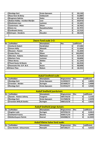 2 Rondags Gert Grote-Spouwen 5 20,1182
3 Roox Henri & Betsy Veldwezelt 5 35,8087
4 Brugmans Sabrina Halen 5 42,2966
5 Bodson Robby - Vranken Marijke Leut 5 64,8710
6 Stockmans Ivan Lummen 4 14,1601
7 Castermans - Maes Dilsen 4 18,7022
8 Ooms Ivo Kwaadmechelen 4 42,7972
9 Cardinaels Jimmy As 3 13,7125
10 Schroyen - Henderix Heusden 3 28,4104
Nr.: Liefhebber: Woonplaats: Ptn: coëfficient:
1 Vanherck Hubert Hendrieken 6 37,5283
2 Simons Willy Maaseik 6 51,4264
3 Nouwen - Paesen Peer 6 53,1834
4 Linden Pierre Dilsen 6 105,0993
5 Mercken - Rubens Rijkhoven 5 42,9110
6 Martens Tony Lummen 5 50,6896
7 Maes Benny Wellen 5 61,1243
8 Thoné Xavier & Maxim As 5 66,3526
9 Hasevoets Flor. & P. & D. Kozen 5 90,6096
10 Erkens Theo Rekem 4 18,1913
Nr.: Liefhebber: Woonplaats: Ringnummer: Ptn: coëfficient:
1 Rondags Gert Grote-Spouwen 5119450/17 8 2,8095
2 Vrancken - Berden Kuringen 6214606/17 8 3,4008
3 Rondags Gert Grote-Spouwen 5119316/17 8 3,9582
Nr.: Liefhebber: Woonplaats: Ringnummer: Ptn: coëfficient:
1 Daniels - Peeters Johnny Tongeren 5001724/18 8 2,1143
2 Rondags Gert Grote-Spouwen 5117600/18 8 2,5978
3 Vrancken Willy & Sandra Kuringen 5082123/18 8 2,6632
Nr.: Liefhebber: Woonplaats: Ringnummer: Ptn: coëfficient:
1 Engelen Ludo Kuringen 5079702/19 8 8,5813
2 Vanhamel Francis Beverlo 5038171/19 8 8,6840
3 Welkenhuysen Patrick Koersel 5034988/19 8 12,3929
Nr.: Liefhebber: Woonplaats: Ringnummer: Ptn: coëfficient:
1 Van Hertem - Schuurmans Neerpelt 5071582/17 4 0,6221
Asduif Kleine halve fond oude:
Zware Fond oude 1+2:
Asduif Snelheid oude :
Asduif Snelheid jaarduiven:
Asduif Snelheid jonge duiven:
 