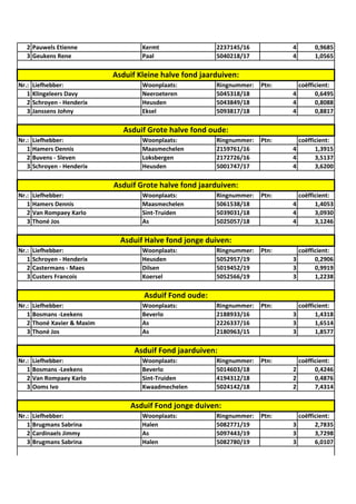 2 Pauwels Etienne Kermt 2237145/16 4 0,9685
3 Geukens Rene Paal 5040218/17 4 1,0565
Nr.: Liefhebber: Woonplaats: Ringnummer: Ptn: coëfficient:
1 Klingeleers Davy Neeroeteren 5045318/18 4 0,6495
2 Schroyen - Henderix Heusden 5043849/18 4 0,8088
3 Janssens Johny Eksel 5093817/18 4 0,8817
Nr.: Liefhebber: Woonplaats: Ringnummer: Ptn: coëfficient:
1 Hamers Dennis Maasmechelen 2159761/16 4 1,3915
2 Buvens - Sleven Loksbergen 2172726/16 4 3,5137
3 Schroyen - Henderix Heusden 5001747/17 4 3,6200
Nr.: Liefhebber: Woonplaats: Ringnummer: Ptn: coëfficient:
1 Hamers Dennis Maasmechelen 5061538/18 4 1,4053
2 Van Rompaey Karlo Sint-Truiden 5039031/18 4 3,0930
3 Thoné Jos As 5025057/18 4 3,1246
Nr.: Liefhebber: Woonplaats: Ringnummer: Ptn: coëfficient:
1 Schroyen - Henderix Heusden 5052957/19 3 0,2906
2 Castermans - Maes Dilsen 5019452/19 3 0,9919
3 Custers Francois Koersel 5052566/19 3 1,2238
Nr.: Liefhebber: Woonplaats: Ringnummer: Ptn: coëfficient:
1 Bosmans -Leekens Beverlo 2188933/16 3 1,4318
2 Thoné Xavier & Maxim As 2226337/16 3 1,6514
3 Thoné Jos As 2180963/15 3 1,8577
Nr.: Liefhebber: Woonplaats: Ringnummer: Ptn: coëfficient:
1 Bosmans -Leekens Beverlo 5014603/18 2 0,4246
2 Van Rompaey Karlo Sint-Truiden 4194312/18 2 0,4876
3 Ooms Ivo Kwaadmechelen 5024142/18 2 7,4314
Nr.: Liefhebber: Woonplaats: Ringnummer: Ptn: coëfficient:
1 Brugmans Sabrina Halen 5082771/19 3 2,7835
2 Cardinaels Jimmy As 5097443/19 3 3,7298
3 Brugmans Sabrina Halen 5082780/19 3 6,0107
Asduif Fond jaarduiven:
Asduif Fond jonge duiven:
Asduif Kleine halve fond jaarduiven:
Asduif Grote halve fond oude:
Asduif Grote halve fond jaarduiven:
Asduif Halve fond jonge duiven:
Asduif Fond oude:
 