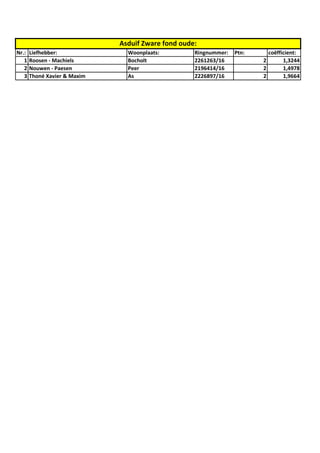 Nr.: Liefhebber: Woonplaats: Ringnummer: Ptn: coëfficient:
1 Roosen - Machiels Bocholt 2261263/16 2 1,3244
2 Nouwen - Paesen Peer 2196414/16 2 1,4978
3 Thoné Xavier & Maxim As 2226897/16 2 1,9664
Asduif Zware fond oude:
 