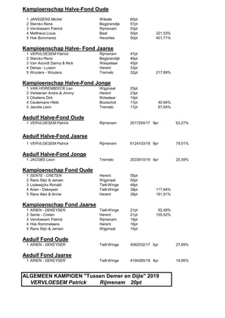 Kampioenschap Halve-Fond Oude
1 JANSSENS Michel Wilsele 60pt
2 Sterckx Rene Begijnendijk 57pt
3 Vervloesem Patrick Rijmenam 53pt
4 Mattheus Louis Baal 50pt 321,53%
5 Hok Bommerez Heverlee 50pt 401,71%
Kampioenschap Halve- Fond Jaarse
1 VERVLOESEM Patrick Rijmenam 47pt
2 Sterckx Rene Begijnendijk 46pt
3 Van Avondt Danny & Nick Wespelaar 45pt
4 Derwa - Luxem Herent 33pt
5 Wouters - Wouters Tremelo 32pt 217,89%
Kampioenschap Halve-Fond Jonge
1 VAN HORENBEECK Leo Wijgmaal 25pt
2 Verlaenen Andre & Jimmy Herent 23pt
3 Cloetens Dirk Rotselaar 19pt
4 Ceulemans Hilde Booischot 17pt 40,94%
5 Jacobs Leon Tremelo 17pt 87,04%
Asduif Halve-Fond Oude
1 VERVLOESEM Patrick Rijmenam 2017254/17 9pr 63,27%
Asduif Halve-Fond Jaarse
1 VERVLOESEM Patrick Rijmenam 6124103/18 9pr 79,01%
Asduif Halve-Fond Jonge
1 JACOBS Leon Tremelo 2033910/19 4pr 25,59%
Kampioenschap Fond Oude
1 SENTE - CRETEN Herent 55pt
2 Rans Stijn & Jeroen Wijgmaal 50pt
3 Lodewijckx Ronald Tielt-Winge 48pt
4 Arien - Dekeyser Tielt-Winge 38pt 117,94%
5 Rans Alex & Annie Herent 38pt 181,91%
Kampioenschap Fond Jaarse
1 ARIEN - DEKEYSER Tielt-Winge 21pt 92,48%
2 Sente - Creten Herent 21pt 155,52%
3 Vervloesem Patrick Rijmenam 19pt
4 Hok Rommelaere Herent 16pt
5 Rans Stijn & Jeroen Wijgmaal 15pt
Asduif Fond Oude
1 ARIEN - DEKEYSER Tielt-Winge 4062532/17 5pr 27,69%
Asduif Fond Jaarse
1 ARIEN - DEKEYSER Tielt-Winge 4194285/18 4pr 14,95%
ALGEMEEN KAMPIOEN "Tussen Demer en Dijle" 2019
VERVLOESEM Patrick Rijmenam 20pt
 