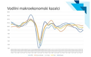 Vodilni makroekonomski kazalci
10
94,0
95,0
96,0
97,0
98,0
99,0
100,0
101,0
102,0
103,0
104,0
Jan-2004
Apr-2004
Jul-2004
Oct-2004
Jan-2005
Apr-2005
Jul-2005
Oct-2005
Jan-2006
Apr-2006
Jul-2006
Oct-2006
Jan-2007
Apr-2007
Jul-2007
Oct-2007
Jan-2008
Apr-2008
Jul-2008
Oct-2008
Jan-2009
Apr-2009
Jul-2009
Oct-2009
Jan-2010
Apr-2010
Jul-2010
Oct-2010
Jan-2011
Apr-2011
Jul-2011
Oct-2011
Jan-2012
Apr-2012
Jul-2012
Oct-2012
Jan-2013
Apr-2013
Jul-2013
Oct-2013
Jan-2014
Apr-2014
Jul-2014
Oct-2014
Jan-2015
Apr-2015
Jul-2015
Oct-2015
Jan-2016
Apr-2016
Jul-2016
ZDA Evro-območje Azija Svet Kitajska
 