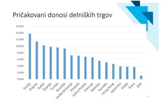 Pričakovani donosi delniških trgov
13
 